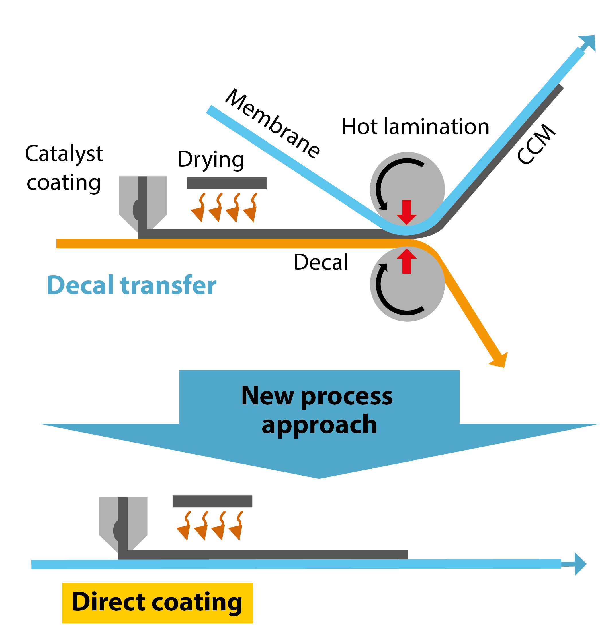 Fuel Cell Technology