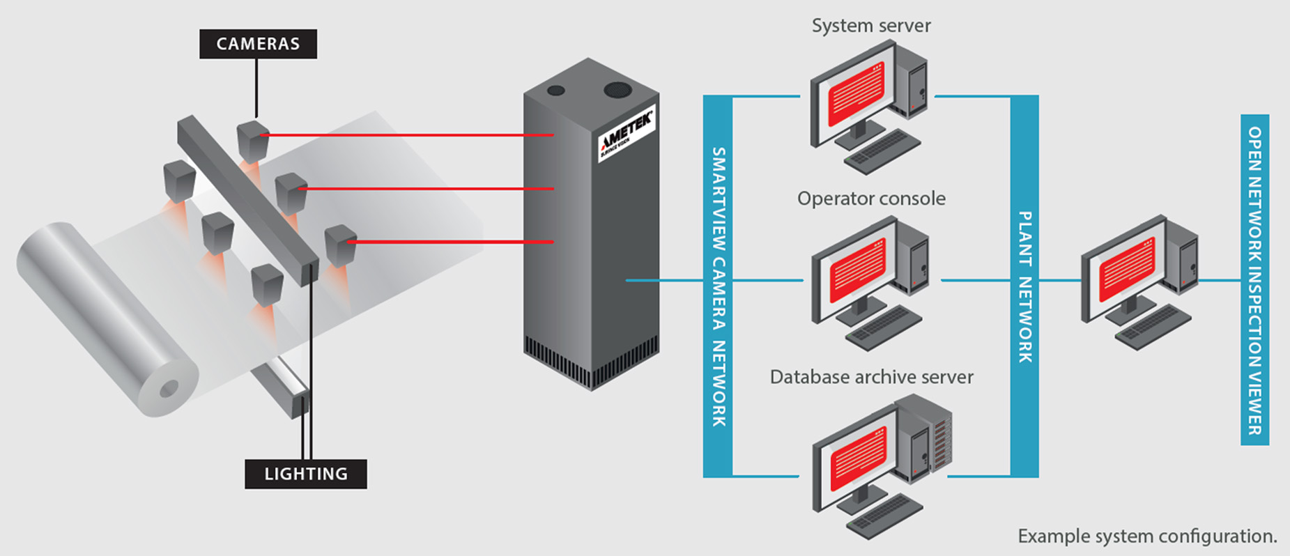 Diagram showing an automated aluminum surface inspection system with cameras, lighting, processing servers, and operator workstations.